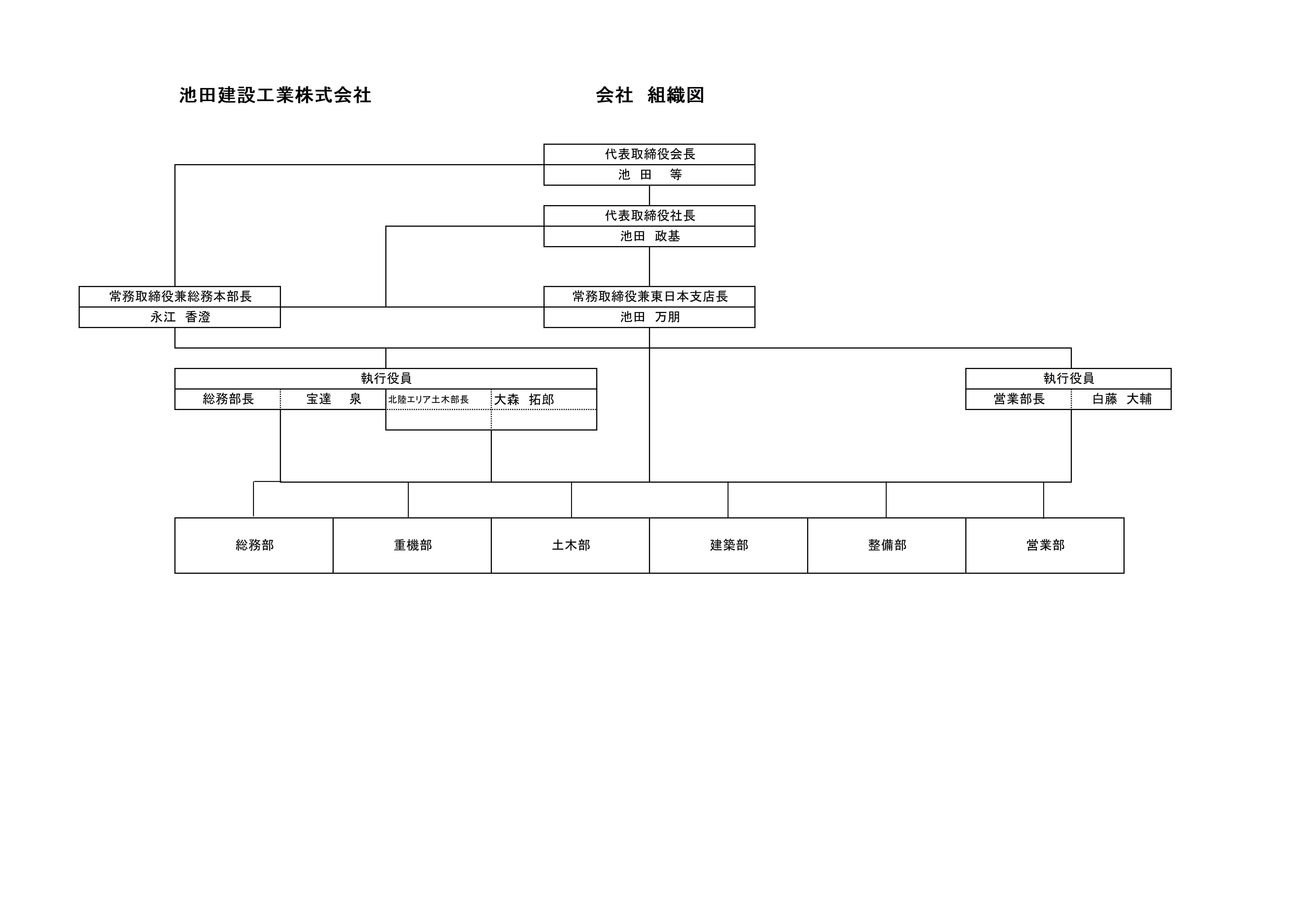 組織図R7.1.1